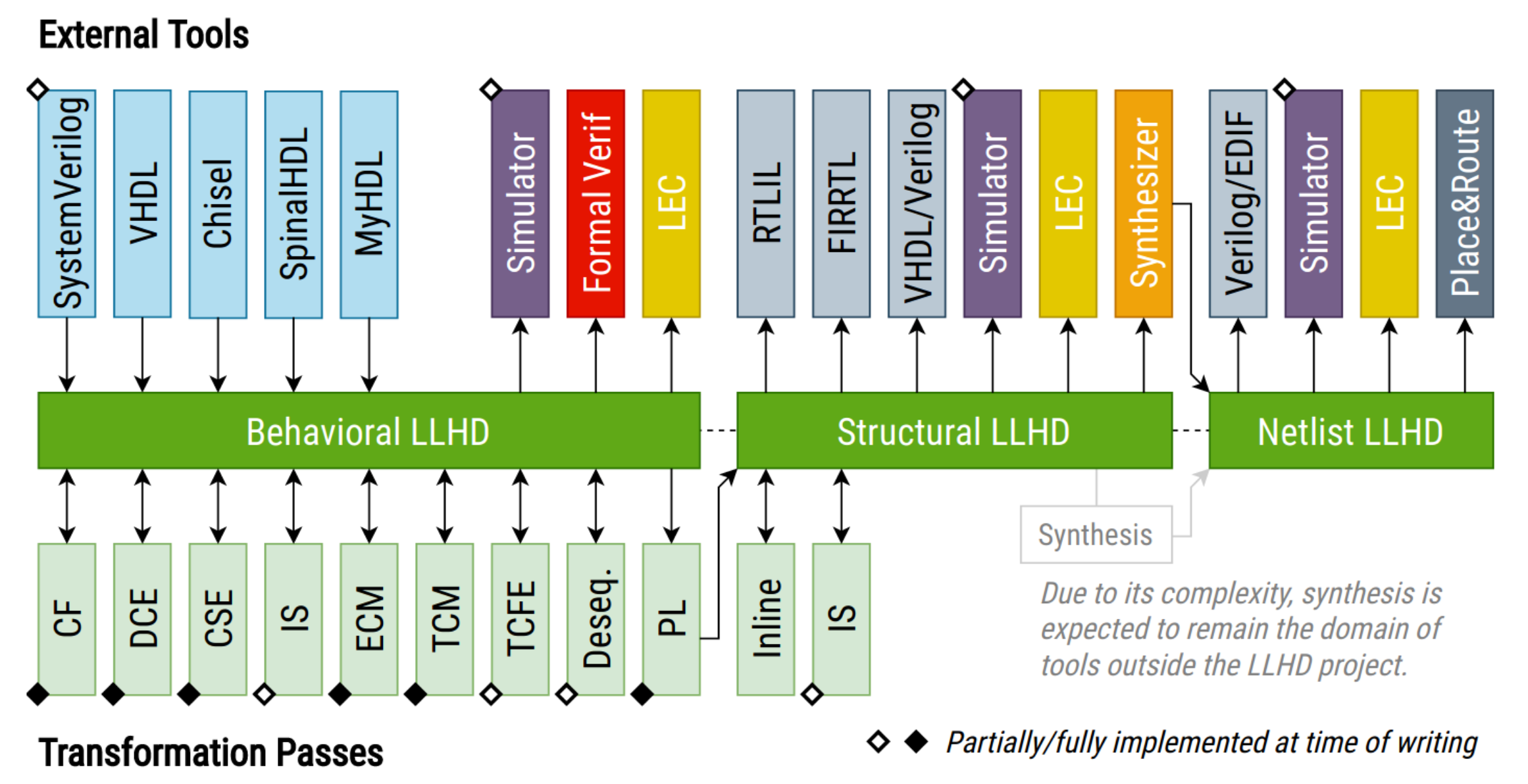 Проект LLHD — универсальный язык описания аппаратуры - 7
